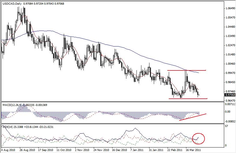 USD-CAD Analysis, March 31, 2011 USD-CAD Analysis, March 31, 2011